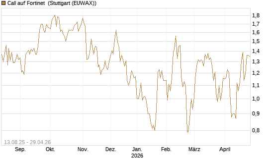 Call auf Fortinet [Morgan Stanley & Co. Int. plc] Chart