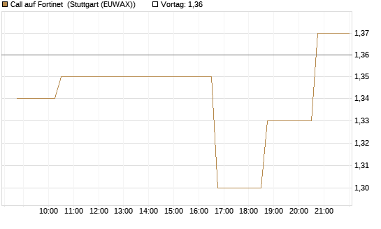 Call auf Fortinet [Morgan Stanley & Co. Int. plc] Chart