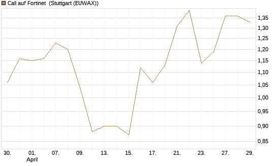 Call auf Fortinet [Morgan Stanley & Co. Int. plc] Chart