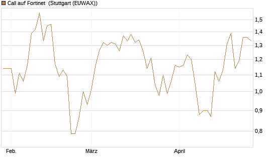 Call auf Fortinet [Morgan Stanley & Co. Int. plc] Chart