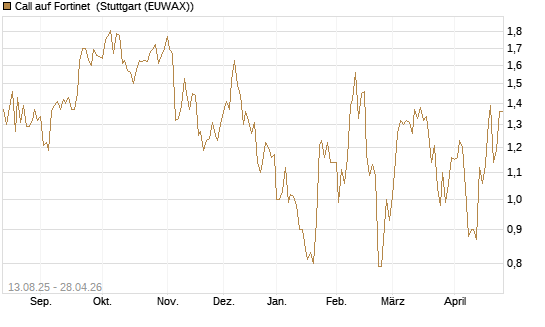 Call auf Fortinet [Morgan Stanley & Co. Int. plc] Chart