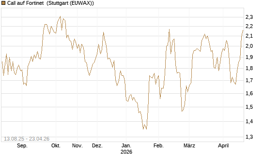 Call auf Fortinet [Morgan Stanley & Co. Int. plc] Chart
