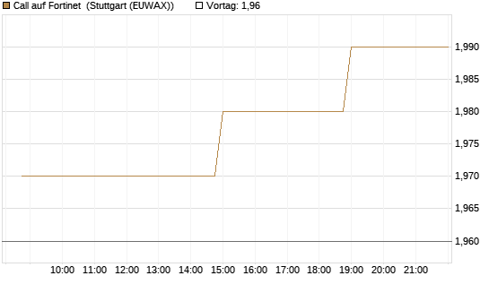 Call auf Fortinet [Morgan Stanley & Co. Int. plc] Chart