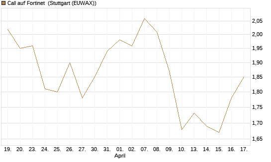 Call auf Fortinet [Morgan Stanley & Co. Int. plc] Chart