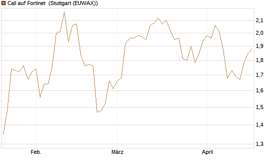 Call auf Fortinet [Morgan Stanley & Co. Int. plc] Chart