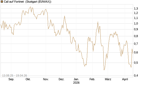 Call auf Fortinet [Morgan Stanley & Co. Int. plc] Chart