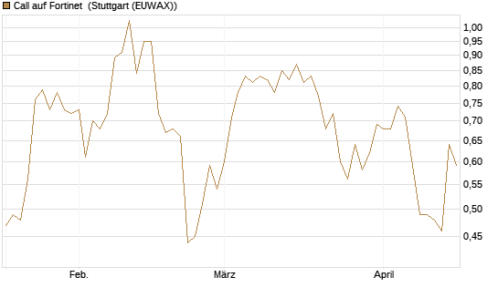 Call auf Fortinet [Morgan Stanley & Co. Int. plc] Chart
