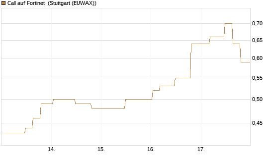 Call auf Fortinet [Morgan Stanley & Co. Int. plc] Chart