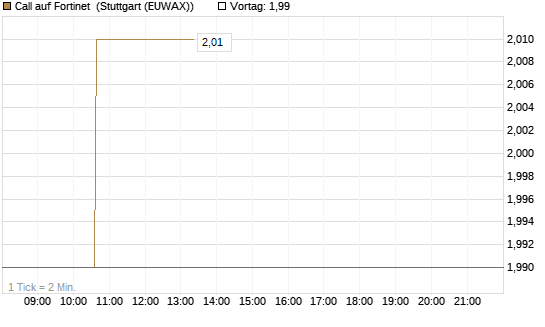 Call auf Fortinet [Morgan Stanley & Co. Int. plc] Chart