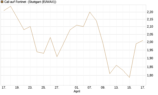 Call auf Fortinet [Morgan Stanley & Co. Int. plc] Chart