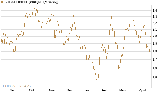 Call auf Fortinet [Morgan Stanley & Co. Int. plc] Chart
