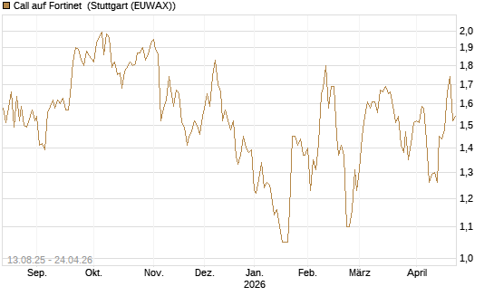 Call auf Fortinet [Morgan Stanley & Co. Int. plc] Chart