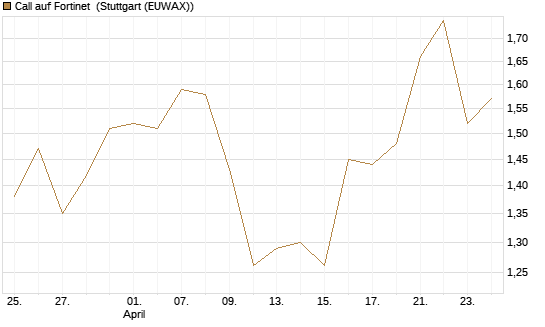 Call auf Fortinet [Morgan Stanley & Co. Int. plc] Chart