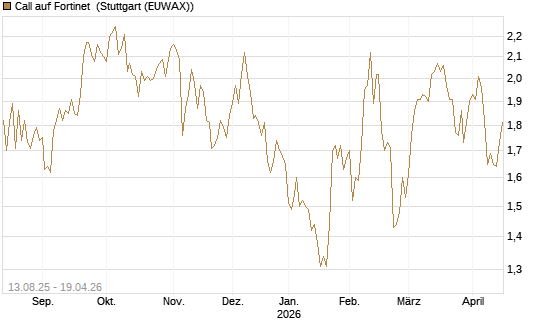 Call auf Fortinet [Morgan Stanley & Co. Int. plc] Chart