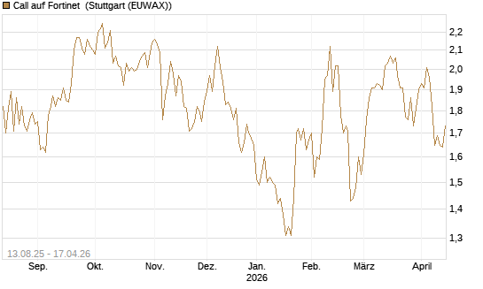 Call auf Fortinet [Morgan Stanley & Co. Int. plc] Chart