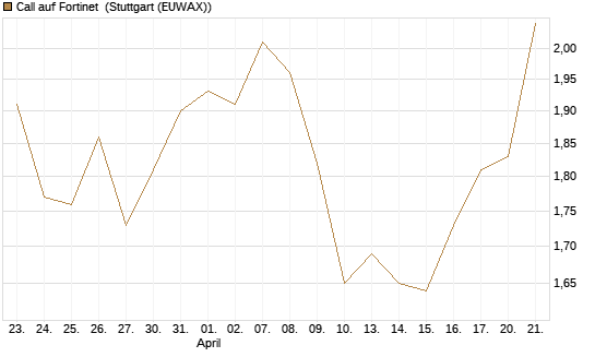 Call auf Fortinet [Morgan Stanley & Co. Int. plc] Chart