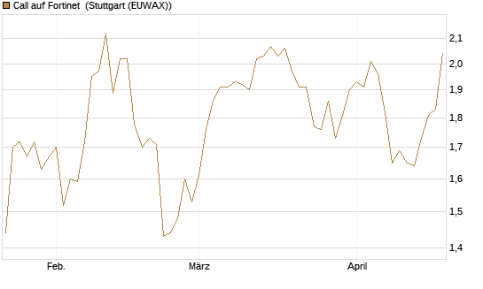 Call auf Fortinet [Morgan Stanley & Co. Int. plc] Chart