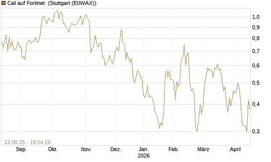 Call auf Fortinet [Morgan Stanley & Co. Int. plc] Chart