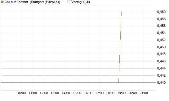 Call auf Fortinet [Morgan Stanley & Co. Int. plc] Chart