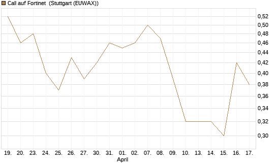 Call auf Fortinet [Morgan Stanley & Co. Int. plc] Chart