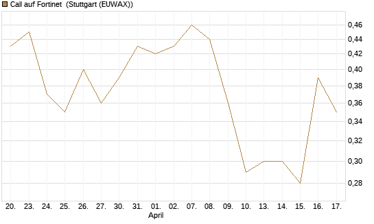 Call auf Fortinet [Morgan Stanley & Co. Int. plc] Chart