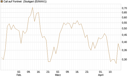 Call auf Fortinet [Morgan Stanley & Co. Int. plc] Chart
