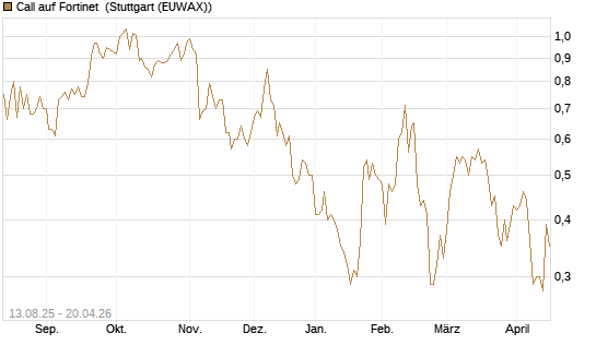 Call auf Fortinet [Morgan Stanley & Co. Int. plc] Chart