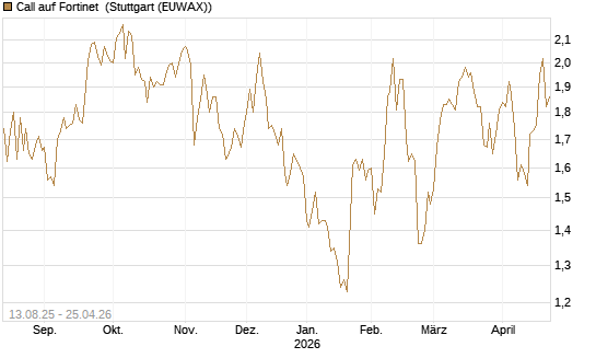 Call auf Fortinet [Morgan Stanley & Co. Int. plc] Chart