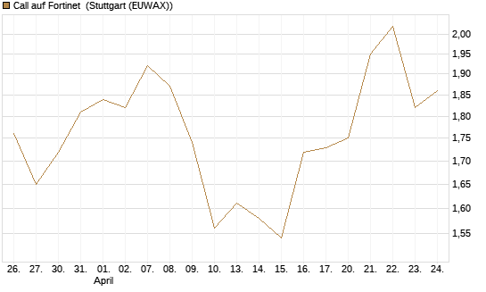Call auf Fortinet [Morgan Stanley & Co. Int. plc] Chart