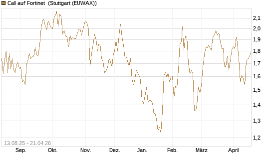 Call auf Fortinet [Morgan Stanley & Co. Int. plc] Chart