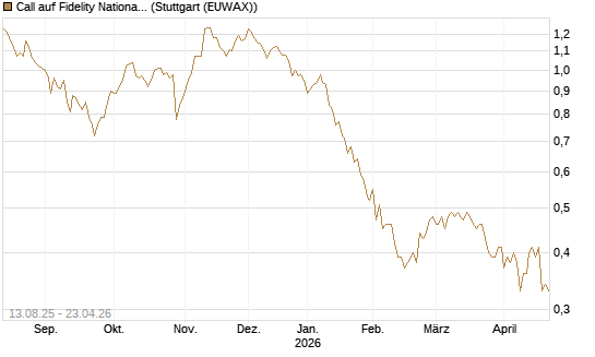 Call auf Fidelity National Information Services [Morgan Stanley & Co. Int. plc] Chart