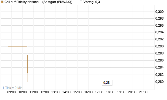 Call auf Fidelity National Information Services [Morgan Stanley & Co. Int. plc] Chart