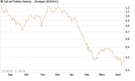 Call auf Fidelity National Information Services [Morgan Stanley & Co. Int. plc] Chart