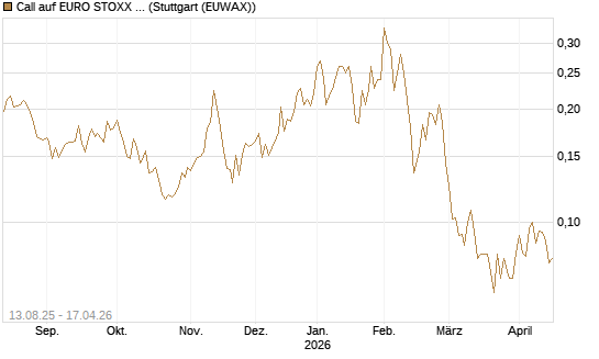 Call auf EURO STOXX Banks [Morgan Stanley & Co. Int. plc] Chart