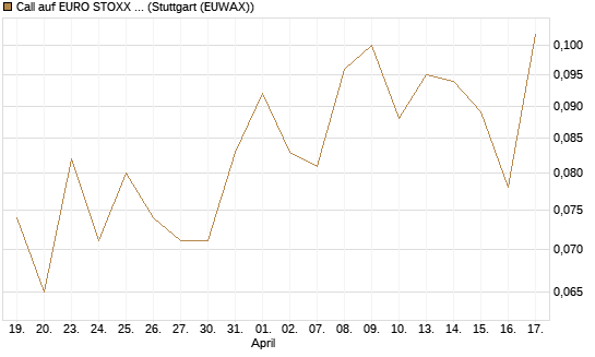 Call auf EURO STOXX Banks [Morgan Stanley & Co. Int. plc] Chart
