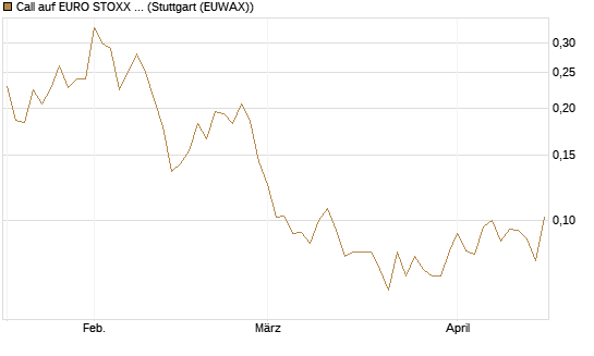 Call auf EURO STOXX Banks [Morgan Stanley & Co. Int. plc] Chart