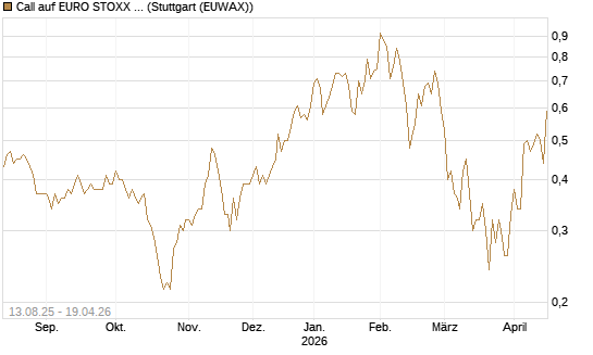 Call auf EURO STOXX Banks [Morgan Stanley & Co. Int. plc] Chart