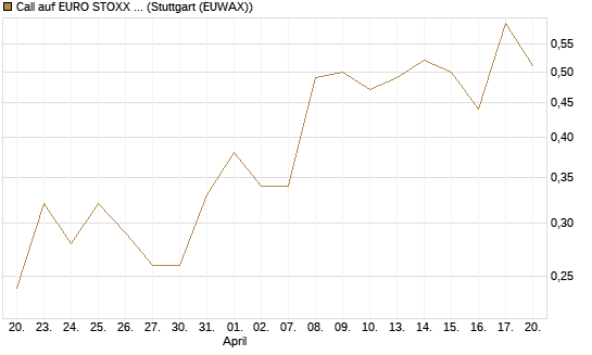 Call auf EURO STOXX Banks [Morgan Stanley & Co. Int. plc] Chart