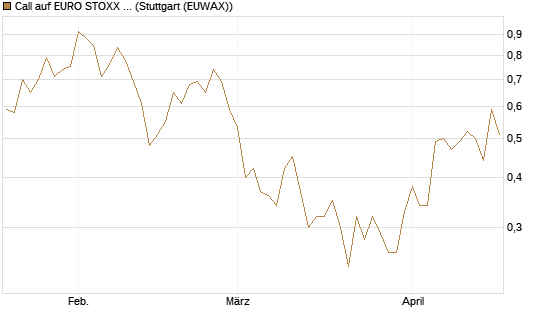 Call auf EURO STOXX Banks [Morgan Stanley & Co. Int. plc] Chart