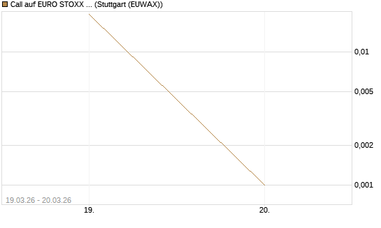 Call auf EURO STOXX Banks [Morgan Stanley & Co. Int. plc] Chart
