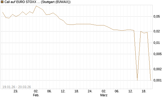 Call auf EURO STOXX Banks [Morgan Stanley & Co. Int. plc] Chart