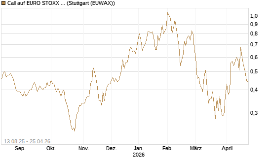 Call auf EURO STOXX Banks [Morgan Stanley & Co. Int. plc] Chart
