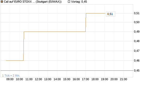 Call auf EURO STOXX Banks [Morgan Stanley & Co. Int. plc] Chart