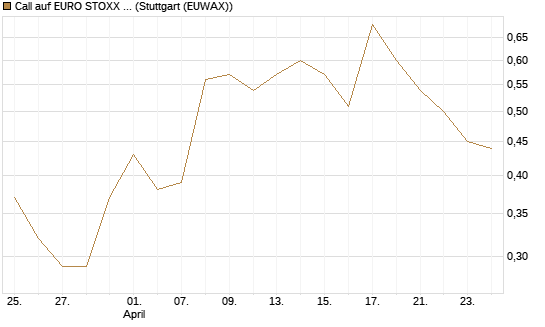 Call auf EURO STOXX Banks [Morgan Stanley & Co. Int. plc] Chart
