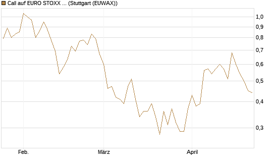 Call auf EURO STOXX Banks [Morgan Stanley & Co. Int. plc] Chart