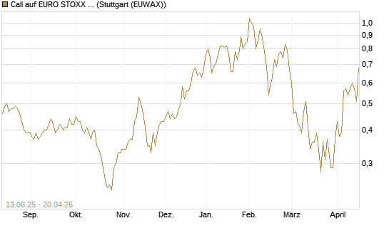 Call auf EURO STOXX Banks [Morgan Stanley & Co. Int. plc] Chart