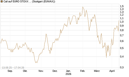 Call auf EURO STOXX Banks [Morgan Stanley & Co. Int. plc] Chart