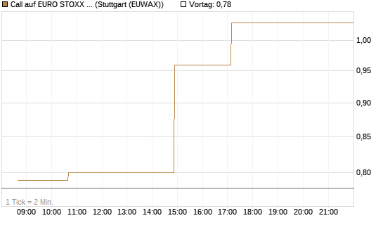 Call auf EURO STOXX Banks [Morgan Stanley & Co. Int. plc] Chart