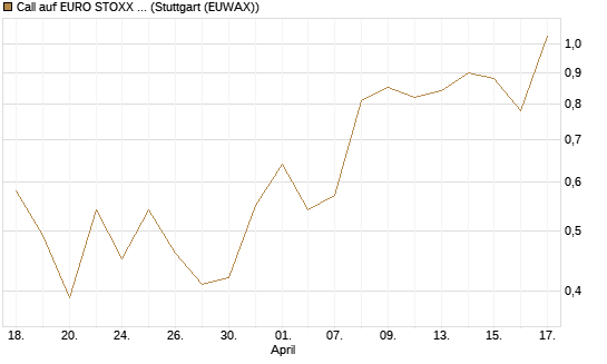 Call auf EURO STOXX Banks [Morgan Stanley & Co. Int. plc] Chart