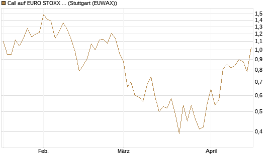 Call auf EURO STOXX Banks [Morgan Stanley & Co. Int. plc] Chart